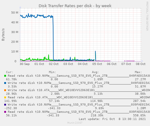 Disk Transfer Rates per disk