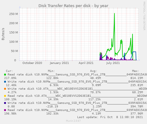 yearly graph
