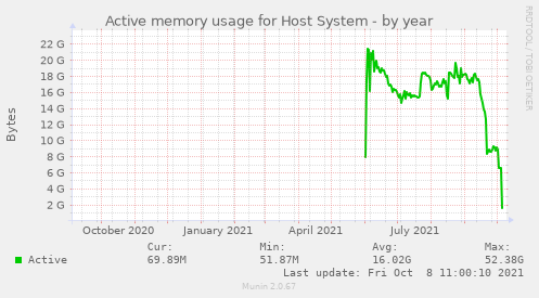 yearly graph