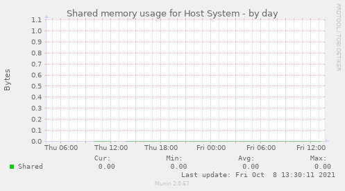 Shared memory usage for Host System