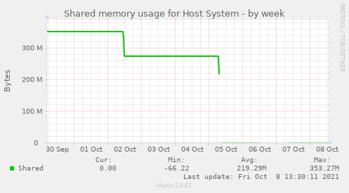 Shared memory usage for Host System