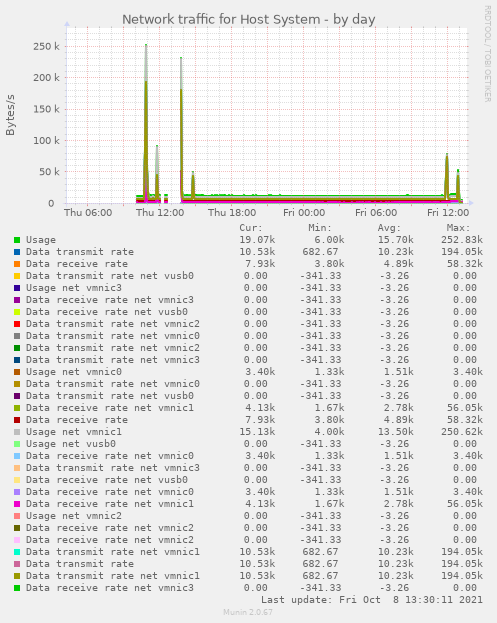Network traffic for Host System