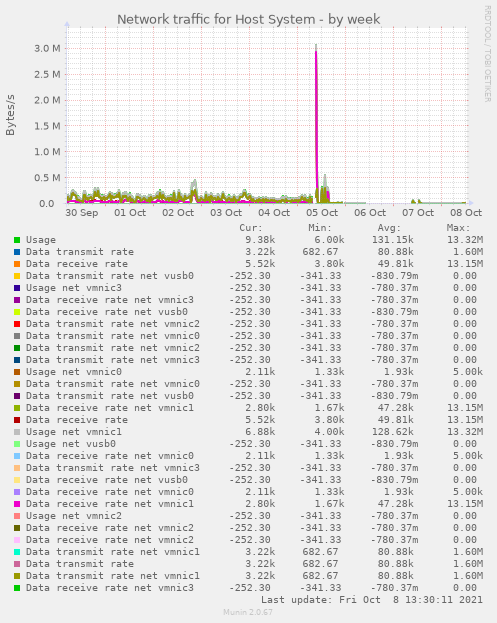 Network traffic for Host System