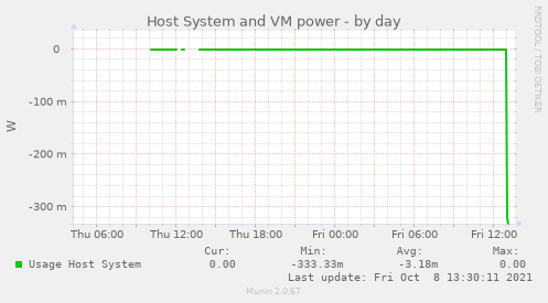 Host System and VM power