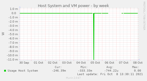 Host System and VM power