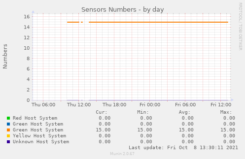 Sensors Numbers