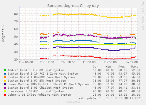 Sensors degrees C