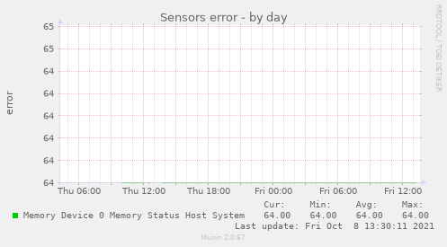 Sensors error