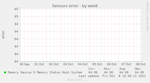 Sensors error