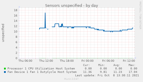 Sensors unspecified