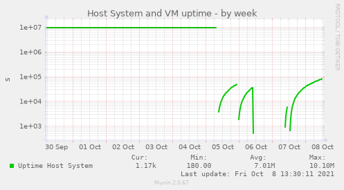 Host System and VM uptime