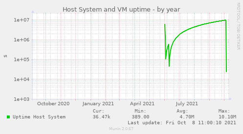 yearly graph