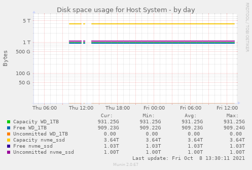 Disk space usage for Host System
