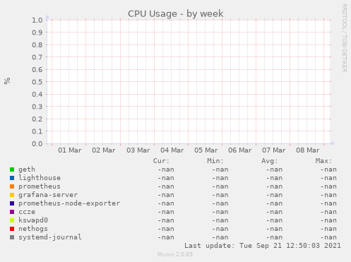 CPU Usage