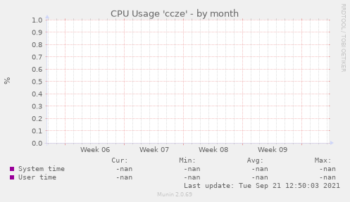 CPU Usage 'ccze'