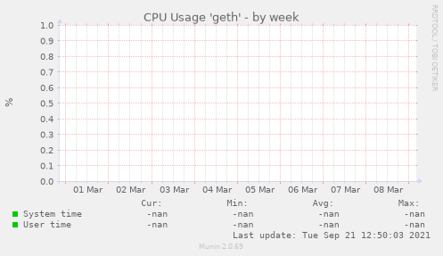 CPU Usage 'geth'