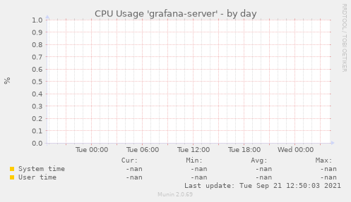 CPU Usage 'grafana-server'