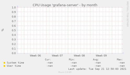CPU Usage 'grafana-server'