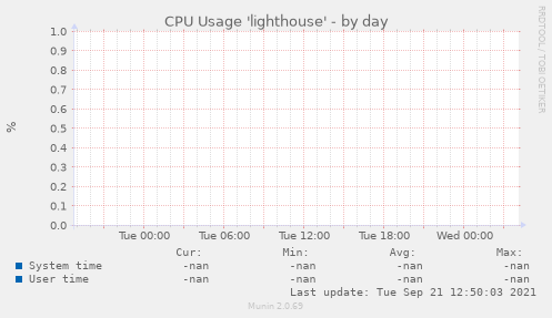 CPU Usage 'lighthouse'