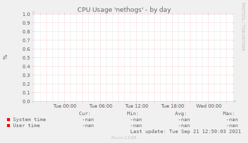 CPU Usage 'nethogs'