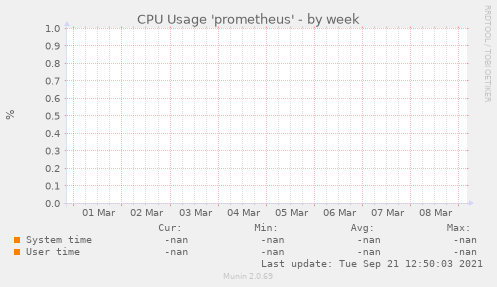CPU Usage 'prometheus'
