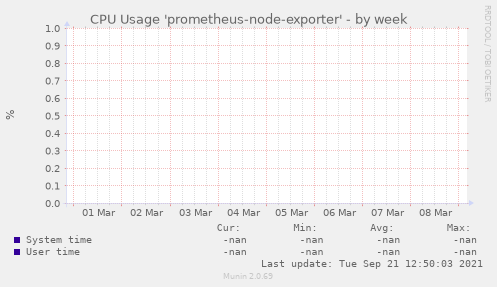 CPU Usage 'prometheus-node-exporter'