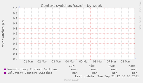 Context switches 'ccze'