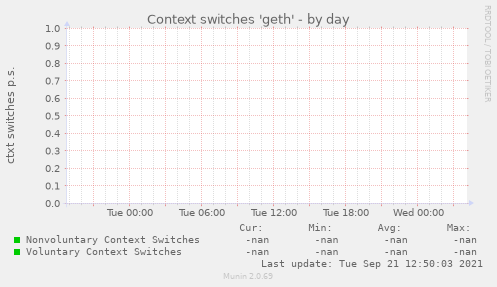 Context switches 'geth'