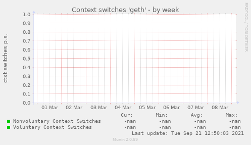 Context switches 'geth'
