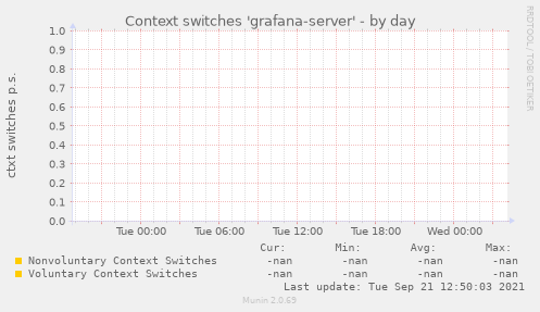 Context switches 'grafana-server'