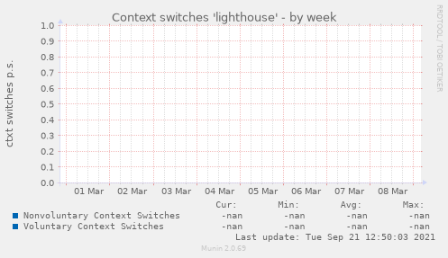 Context switches 'lighthouse'