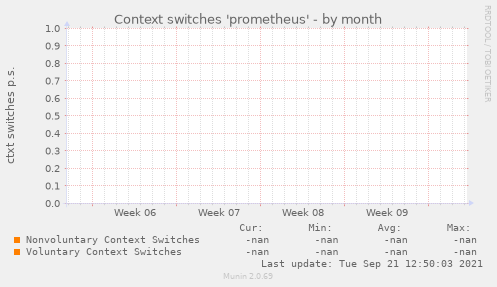 Context switches 'prometheus'