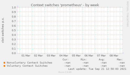 Context switches 'prometheus'