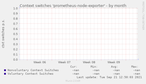 Context switches 'prometheus-node-exporter'
