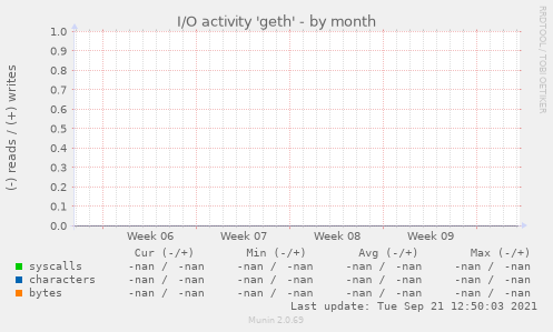 I/O activity 'geth'
