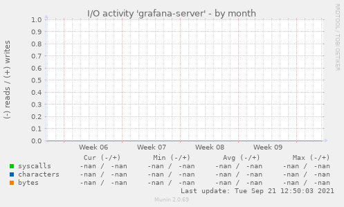 I/O activity 'grafana-server'