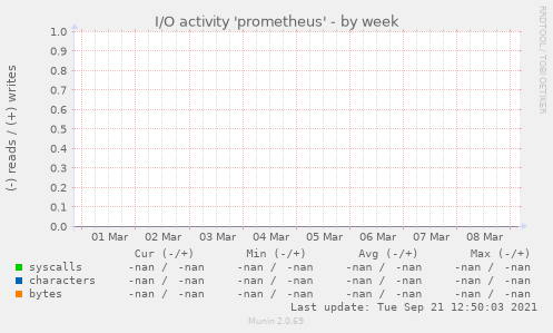 I/O activity 'prometheus'