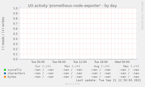 I/O activity 'prometheus-node-exporter'