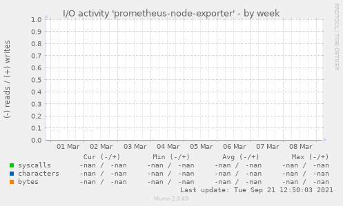 I/O activity 'prometheus-node-exporter'