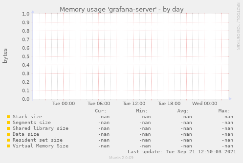 Memory usage 'grafana-server'