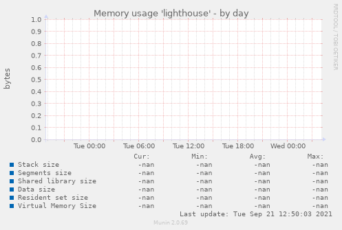 Memory usage 'lighthouse'
