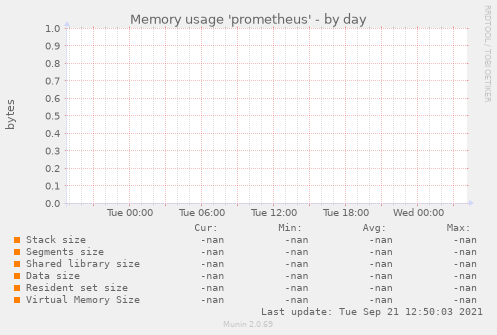 Memory usage 'prometheus'