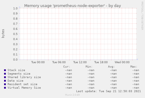 Memory usage 'prometheus-node-exporter'