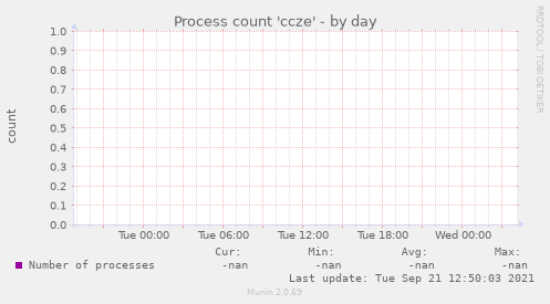Process count 'ccze'