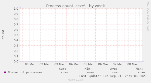Process count 'ccze'