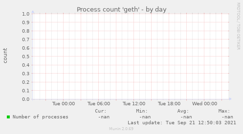 Process count 'geth'