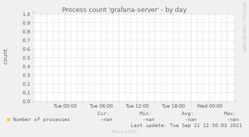 Process count 'grafana-server'