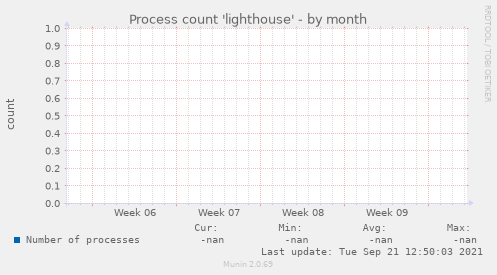 Process count 'lighthouse'