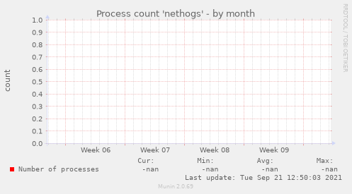 Process count 'nethogs'