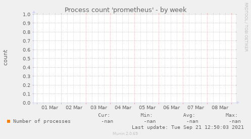 Process count 'prometheus'